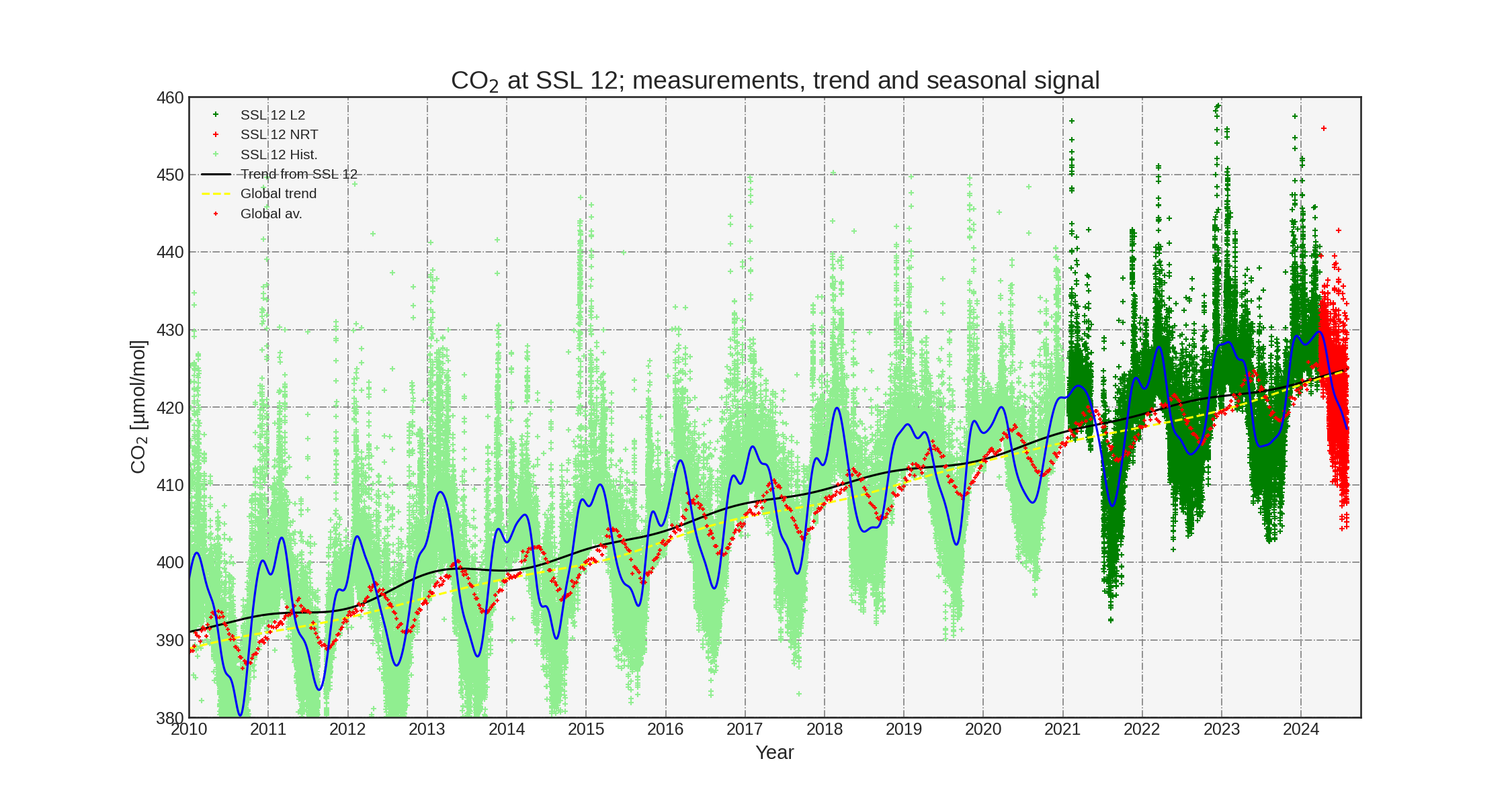 Carbon dioxide hourly observations, annual trend and seasonal fitted trend at station Schauinsland (Germany). Light green is historic data, dark green is ICOS L2 final quality controlled data and red is NRT data. Yellow line is monthly averaged Mauna Loa observations by NOAA.