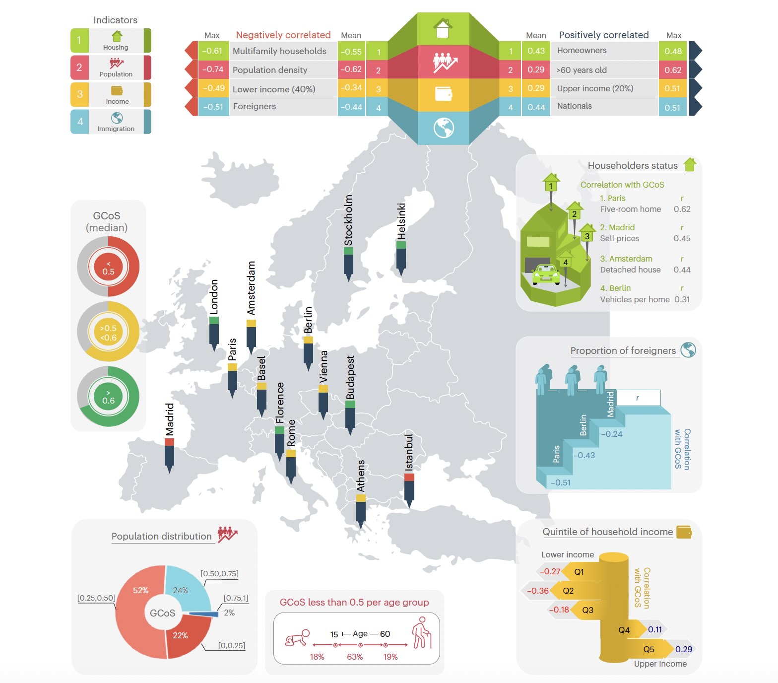 Infographic showing the relationship between the green cooling services index and the indicators of housing, population, income and immigration. Source: Rocha, A. D. et al. Nat. Cities.
