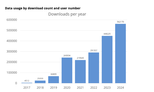 figure showing data downloads from 2017 to 2024, with numbers in 2024 being more than 500 000