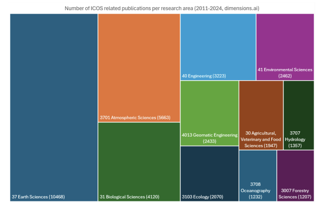 figure showing the research areas of ICOS related publications