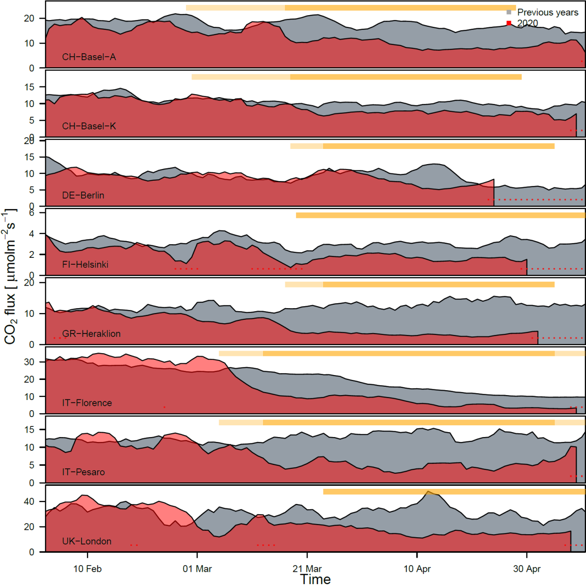 Average daily emissions from February 5th to May 6th 2020 (red area) and average of the previous years during the same period (grey area). The dark-orange horizontal bars cover the periods of official lockdowns while the light-orange bars indicate periods of partial lockdown or general restrictions (e.g. schools closed, personal contact reductions, mobility constraints).