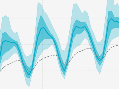Portion of ICOS Curve showing gray dotted line