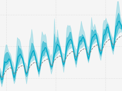 Portion of ICOS Curve showing several years, where the curve increases and decreases within each year