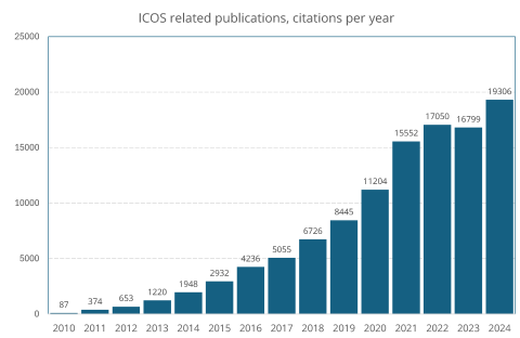 Citations of ICOS related references